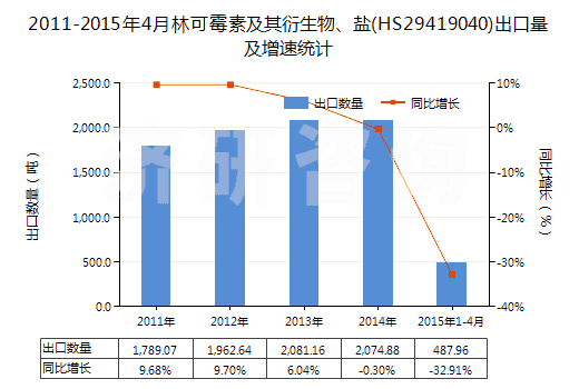 2011-2015年4月林可霉素及其衍生物、鹽(HS29419040)出口量及增速統(tǒng)計(jì)